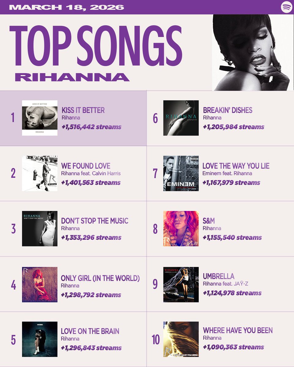 FentyStats tweet media