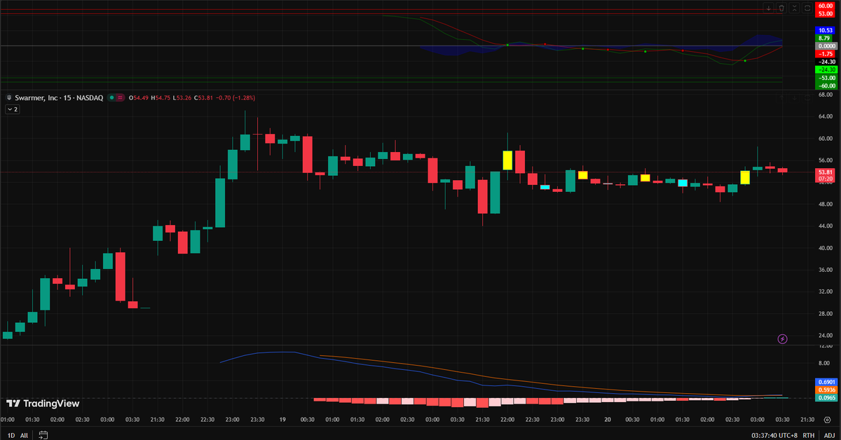 PauldGilmore's tweet photo. Technical analysis on $SWMR: Momentum is fading near $60 resistance. Watching the $48 support zone like a hawk. Don't get trapped in a high-level dump. Know your entries. Get the full trade plan—WhatsApp link in bio! #SWMR #DayTrading #StockMarket https://t.co/9IefNoLUhV