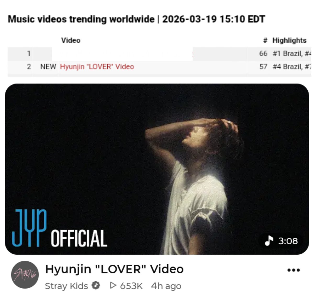 "Lover" by Hyunjin debuts at #2 on YouTube Music Videos Trending Worldwide 🔥 It is currently trending in 57 countries 💪🎂

The video has surpassed 650k views already 👏👏
