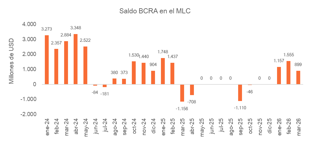 javier_giordano's tweet photo. Excelente rueda para el BCRA que termina comprando USD 132 millones, el mejor saldo desde el 20/02. El saldo positivo del año ya es de USD 3.611 millones https://t.co/avLfZgWBdZ