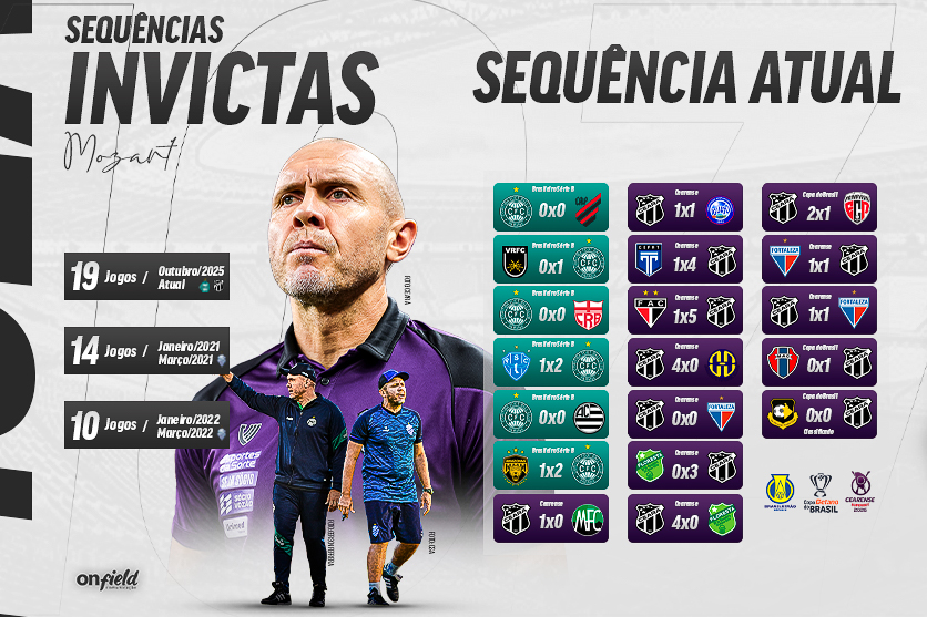 onfieldcom's tweet photo. Mozart vive a maior série invicta da carreira. 📊

Os atuais 19 jogos invictos pelo Ceará (+ 6 jogos pelo Coritiba) superam as marcas que construiu no CSA, em 2021 e 2022.

Agora, o desafio é virar a página no Vozão e escrever um novo capítulo na Série B.

#mozart #ceará #vozão https://t.co/IiXNhV9m5f