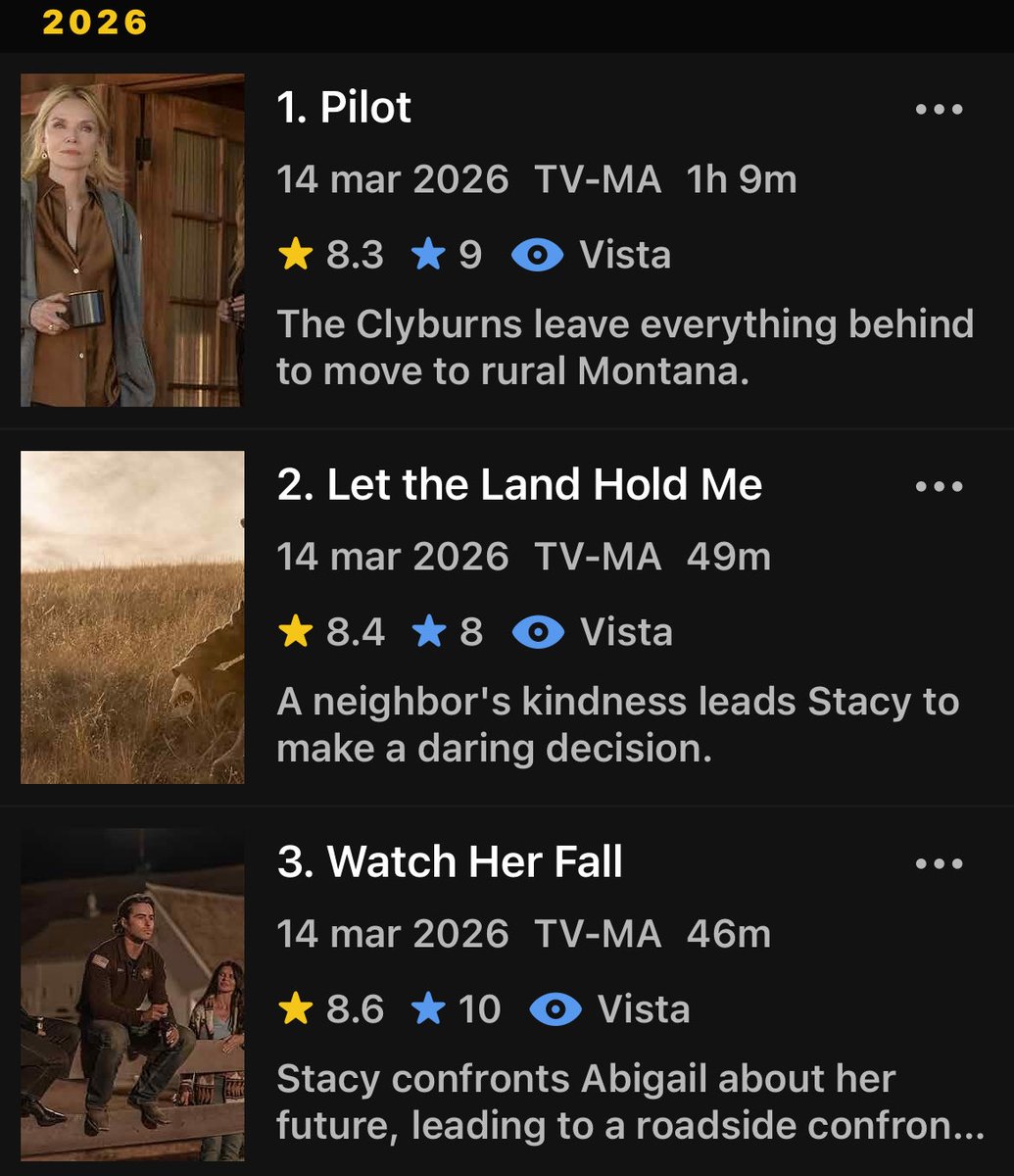 sheridanTakes's tweet photo. WOW. 🤯
Los 3 primeros episodios de Madison ya superan en IMDb a los inicios de Yellowstone.
¿Estamos ante la nueva joya del universo de Taylor Sheridan? https://t.co/zFQ7wKieko