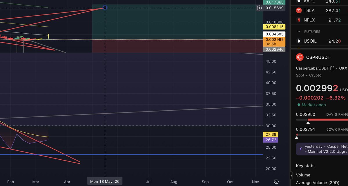 $CSPR update: Looking at the oversold breakouts, Casper usually jolts, but this looks like the previous time it flatlined then jolted, like in 2022, up to $0.05.