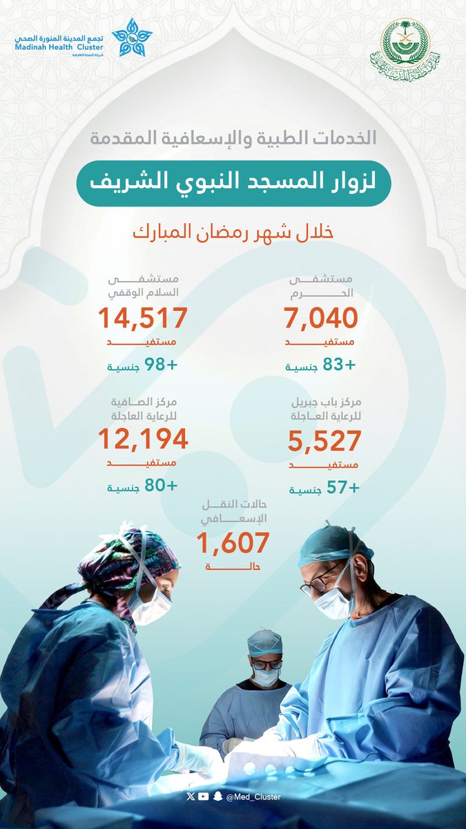 med_cluster's tweet photo. أكثر من 40885 مستفيداً من الخدمات الصحية والإسعافية التي قدمها #تجمع_المدينة_الصحي بمحيط المسجد النبوي الشريف خلال شهر #رمضان .

#المدينة_المنورة https://t.co/mkMcOLLNKa