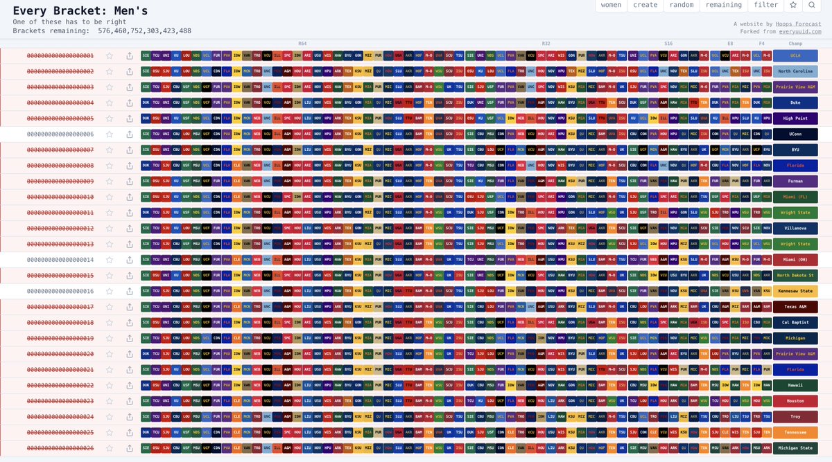 HoopsForecast's tweet photo. @DarrenMHaynes 576,460,752,303,423,488 brackets remain! https://t.co/XSoThu1MEQ