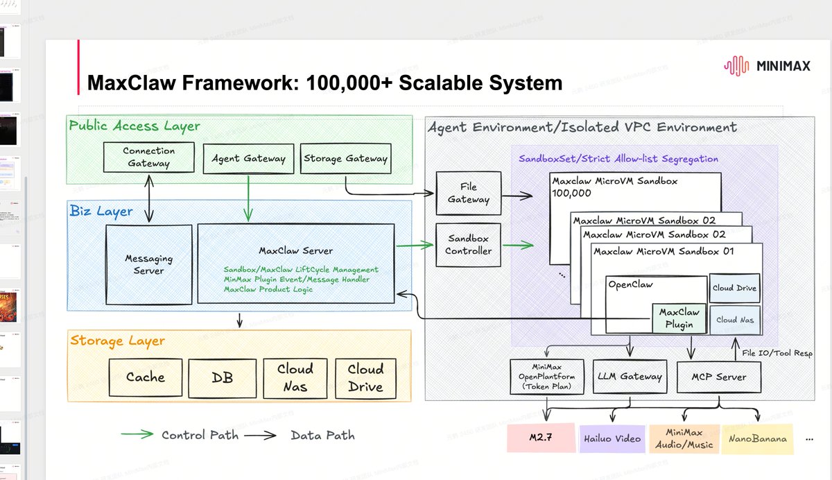 Reviewing slides for later OpenClaw AI Ecosystem Session... MiniMax is bringing their 100K+ OpenClaw cluster architecture to the table.

Thursday 9PM ET, @OpenClaw Discord Stage. Bilibili simulcast for Chinese-speaking builders.🦞