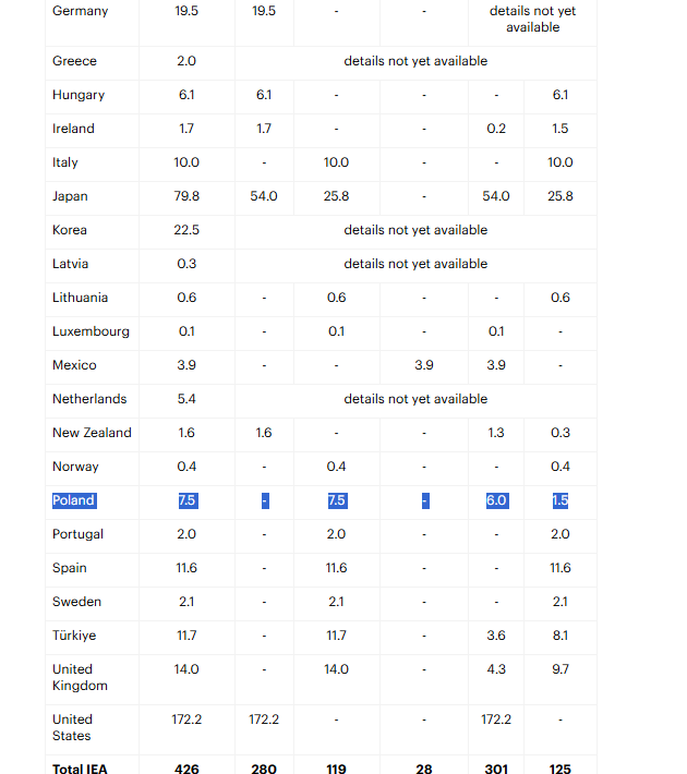 BartSaw's tweet image. Ile rezerw naftowych i paliwowych MOŻE udostępnić Polska i do jakich wolumenów się zobowiązała?  #ropa @IEA