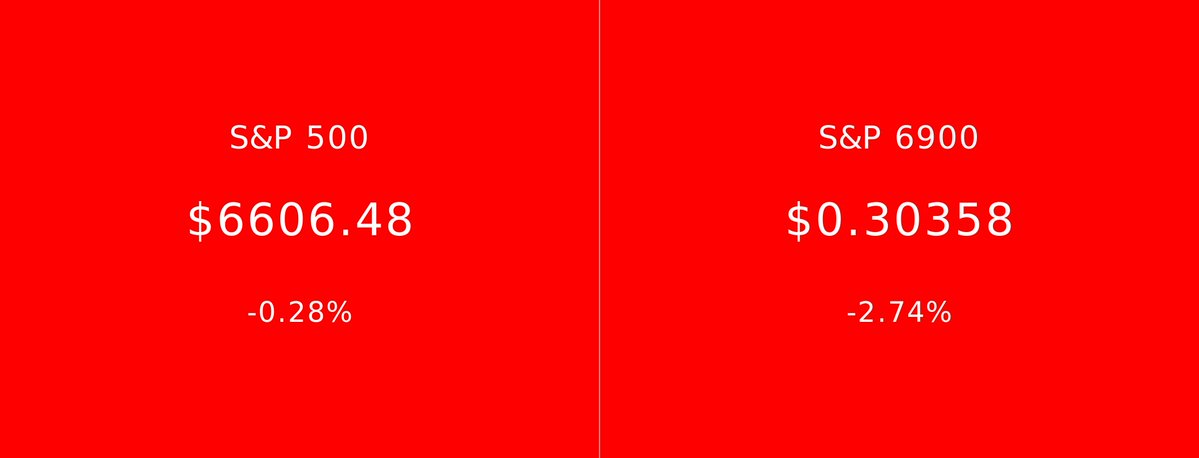 S&P 500 vs S&P 6900 tweet media