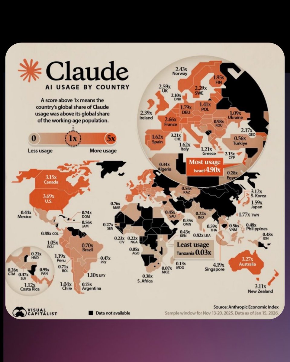 JawcoAI's tweet photo. Israel leads the world in per-person use of Claude.

AI adoption isn’t equal, some countries are accelerating fast while others lag behind.

The gap in AI usage may become the next global advantage.

#AI #Tech #Data https://t.co/K5hhqBHDCS
