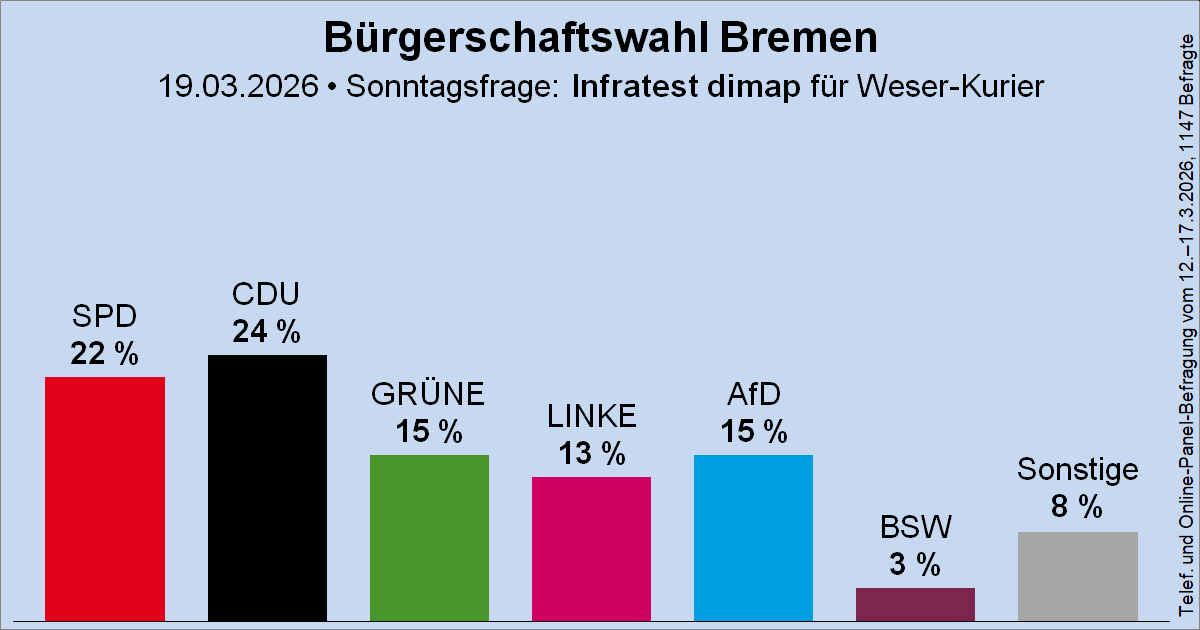 Wahlrecht.de tweet media