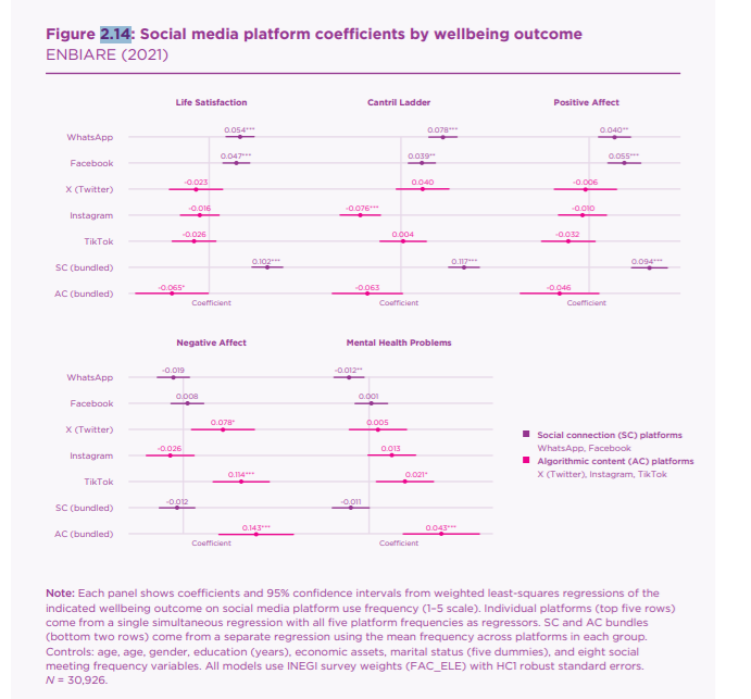 3) No todas las redes son iguales, y esto es clave.
Según datos del WHR, con datos para México y todo Latinoamérica, las plataformas diseñadas para facilitar conexión social (tipo WhatsApp) tienen asociación positiva con la felicidad. En cambio, las plataformas basadas en