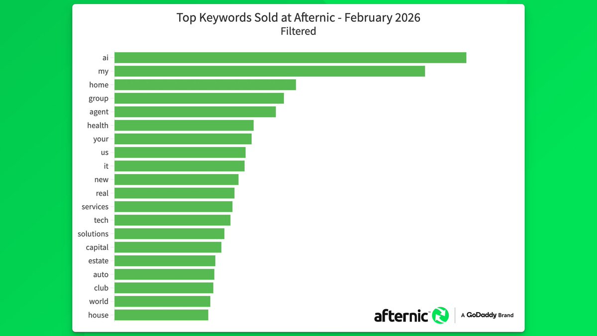 mr_domain55's tweet image. Top keywords in domain sales for February on @afternic 
#ai #my #agent