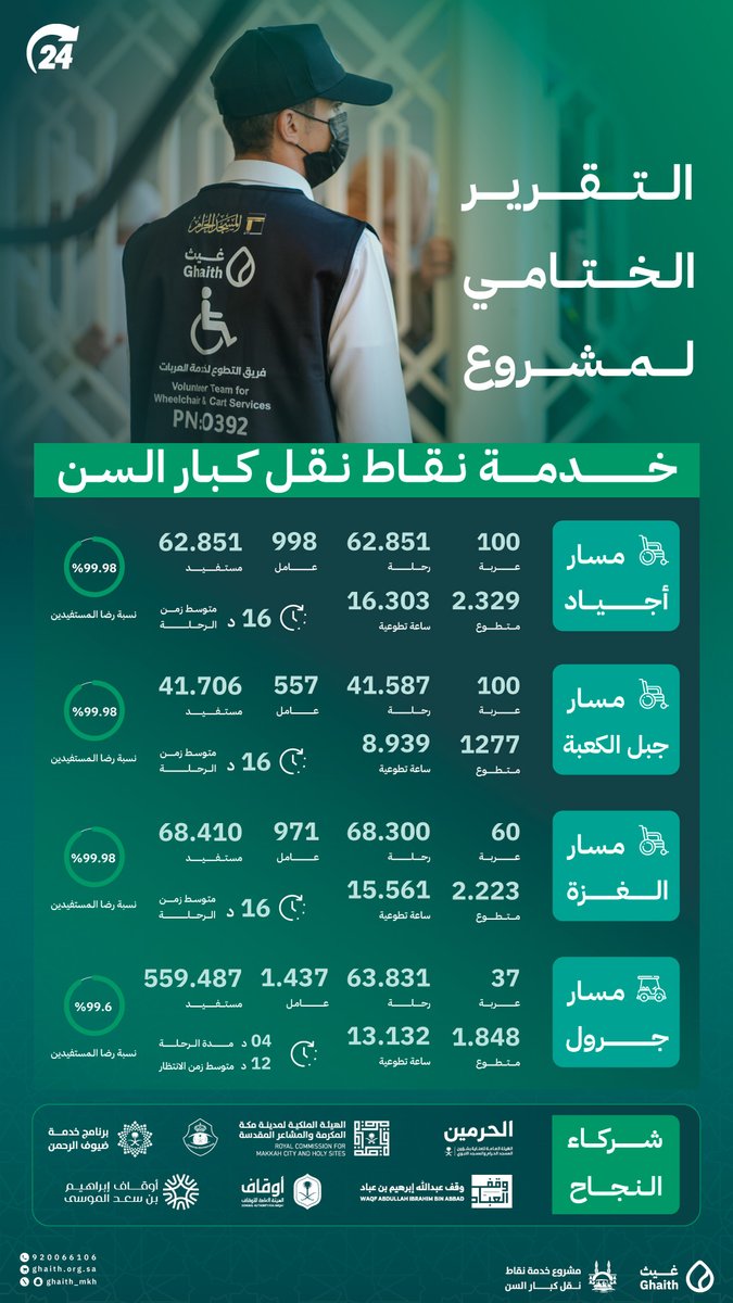التقرير الختامي، لجهود #جمعية_غيث في مشروع #خدمة_نقاط_نقل_كبار_السن

#القطاع_غير_الربحي #حياكم_الله #مكة_والمدينة_في_انتظاركم_بشوق