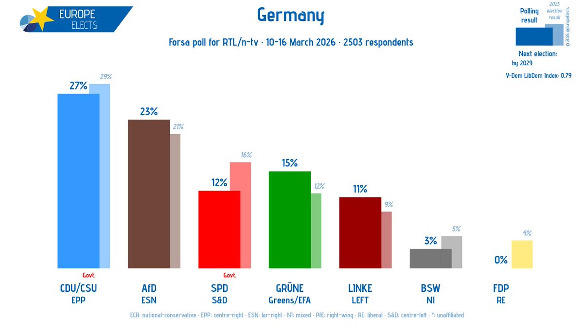 Europe Elects tweet media