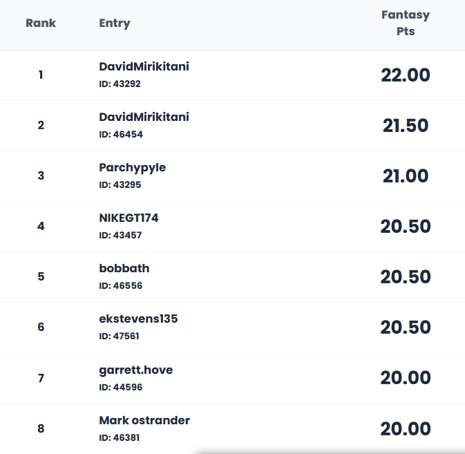 MatKingsUSA's tweet photo. Here is the leaderboard after the first round in the 
2026 https://t.co/ZAxwNBsutY Fantasy Wrestling National Championship 

Follow the live standings here
https://t.co/yDiwZI7PKe