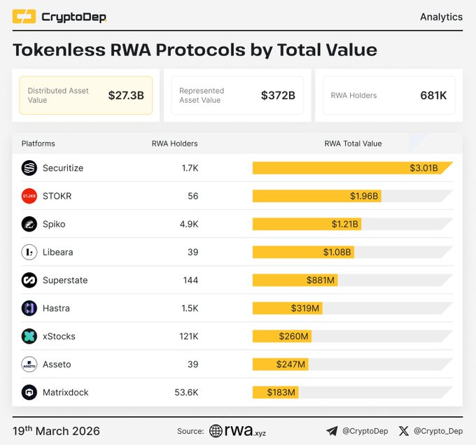 _AAH_aah_'s tweet image. With $27.3B in tokenized asset value across RWA protocols, a number of tokenless platforms stand out.

Check it out