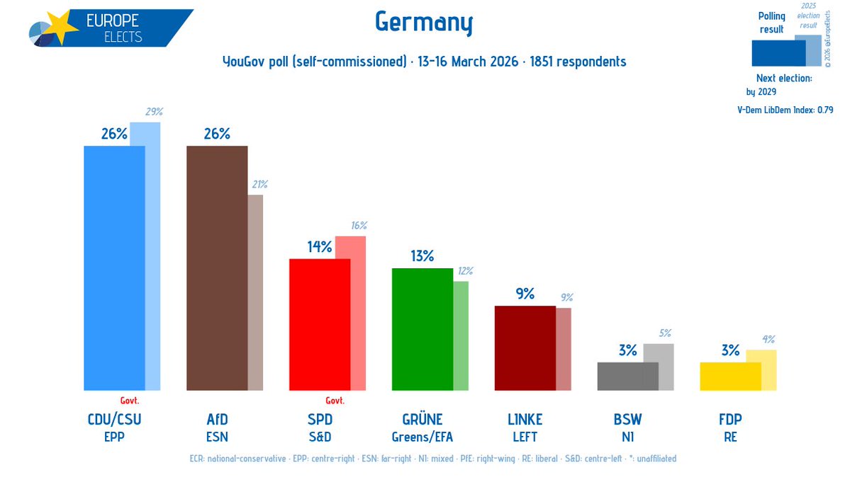 Europe Elects tweet media