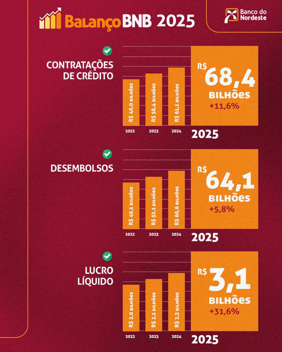 paulocamaraofc's tweet photo. O Banco do Nordeste registrou em 2025, os melhores resultados financeiros de seus 73 anos de existência. O maior destaque do nosso balanço foi o lucro recorde de R$ 3,1 bilhões (31,6% maior do que o alcançado em 2024). https://t.co/lnO2euvjyF