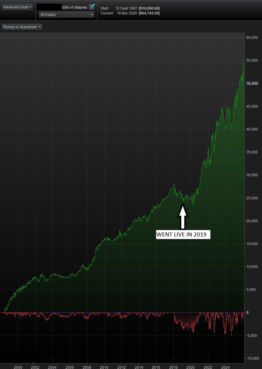 NorQuant's tweet photo. Been running this algo on S&amp;P 500 futures since 2019.

2019–2026:
• 73% win rate
• 1.86 gain/loss ratio

Backtest 1997–2019:
• 73% win rate
• 1.92 gain/loss ratio

Behavior is consistent across periods, doing what it’s supposed to do.

(2 contracts, MES) https://t.co/LZD7oDRk4v