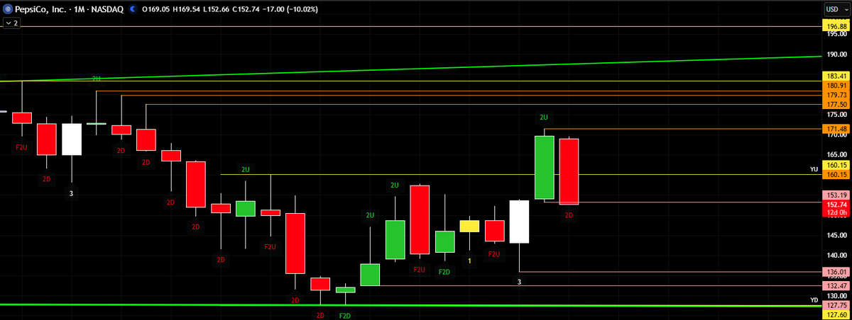 chuckthetrader's tweet image. $PEP triggered the 3-2-2 month down against a big green candle

Closed at the low. Puts $136.01 into play 
#thestrat #pep #reversal
