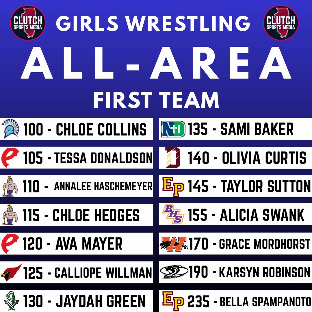 ClutchSportsIL's tweet photo. ⭐️Introducing Clutch Sports Media’s 2026 Girls Wrestling All-Area Teams⭐️

These 56 wrestlers were among the best all season in the Peoria and Bloomington/Normal area🤼‍♀️💪

More on our all-area wrestlers free to read here on CSM Overtime: https://t.co/aVKJMeaR1F

#ClutchUp https://t.co/V4lzrNWohl