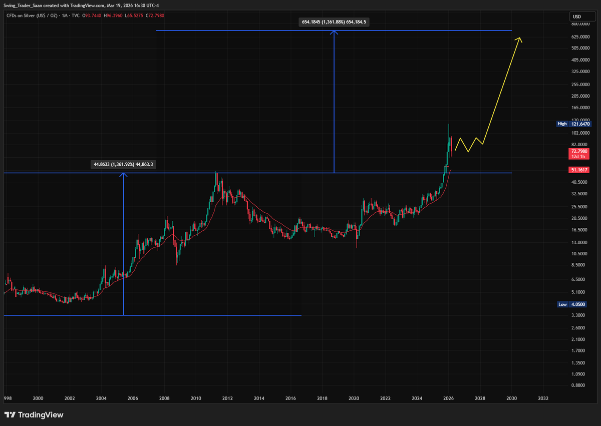 Trader_Saan's tweet photo. $SILVER, over the long term, a move toward $400–$1000 within the next decade remains plausible.

I’m still holding 40% of my $SLV position from 2022.
$GLD $DXY #commodities #gold #silver https://t.co/HY88UFUq5p