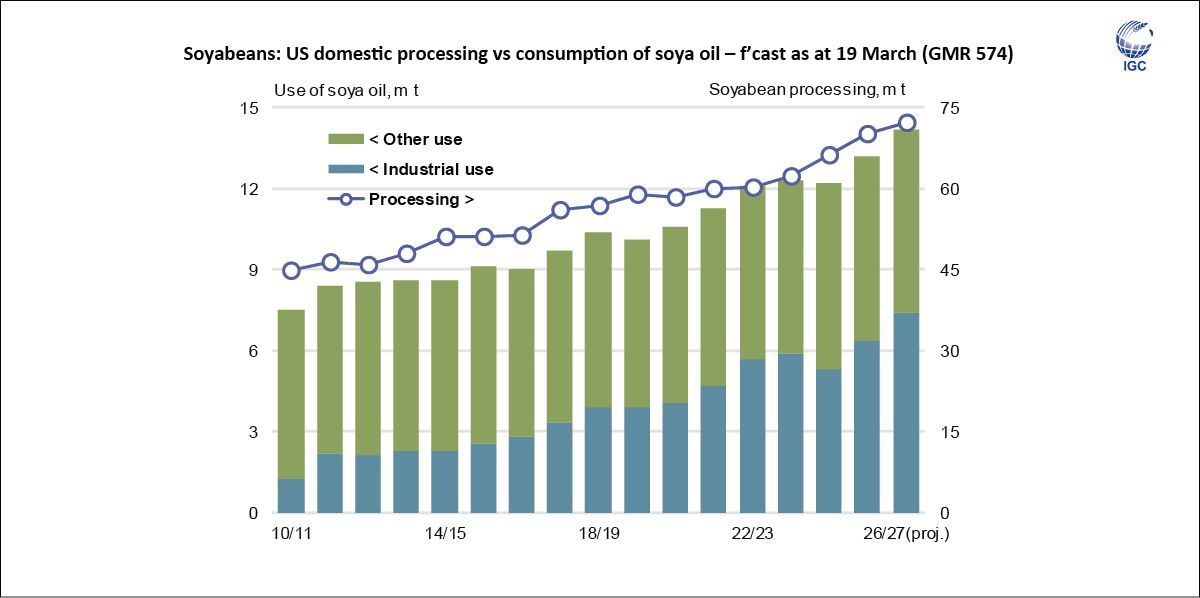 IGCgrains's tweet image. Amid ample supplies, US #soybean #consumption is projected to climb to a new high in 2026/27, largely owing to increased demand from domestic #renewable diesel/#biodiesel sectors for #soy #oil.