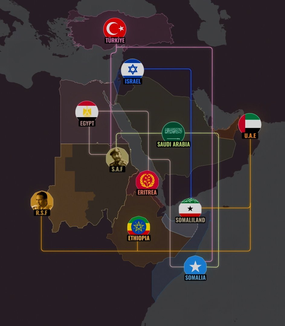 RasDanEri's tweet photo. The Horn of Africa is a geopolitical powder keg and it's not getting enough attention. 
We’re seeing a web of shifting alliances, multiple tension points, external powers playing a high-stakes game.
But if you cut through the noise, it all traces back to 3 major faultlines. 🧵 https://t.co/ZwjDxM350O