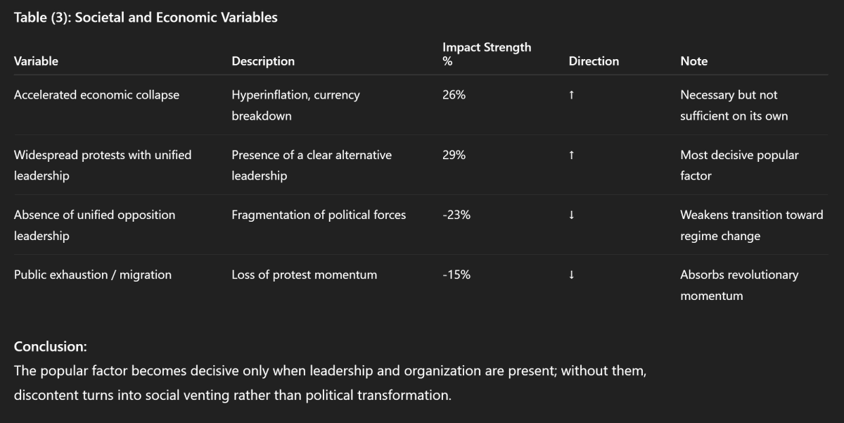 RiyadhThought's tweet photo. W
🚨 When Will the #Iranian #Regime Collapse?

Deep dive into #Iran’s #ethnic, #religious, #economic &amp; #security structure 🧩

📌 Stability or structural fracture? 
Mar 3, 2026 [link]⬇️

#Israel #USA #IranIsraelWar #Revolution #Tehran #MiddleEast

https://t.co/3WxmgN5t4b https://t.co/DoHWrQu9zb