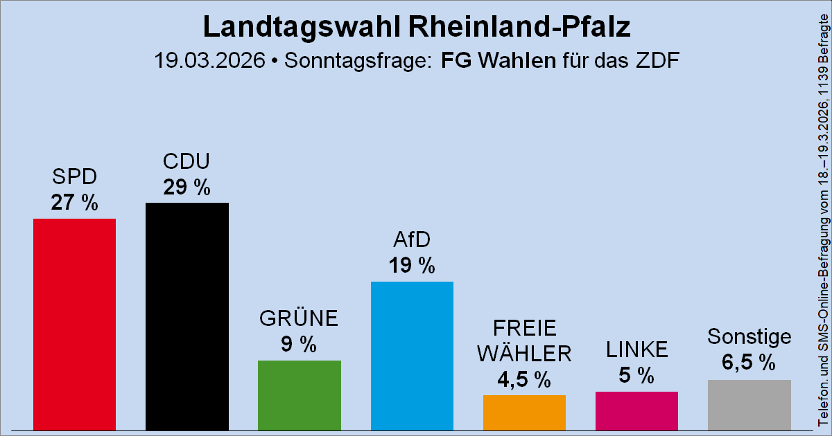 Wahlrecht.de tweet media
