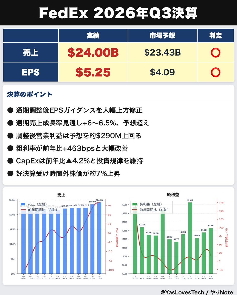 やす 🇺🇸 ベンチャーキャピタル tweet media