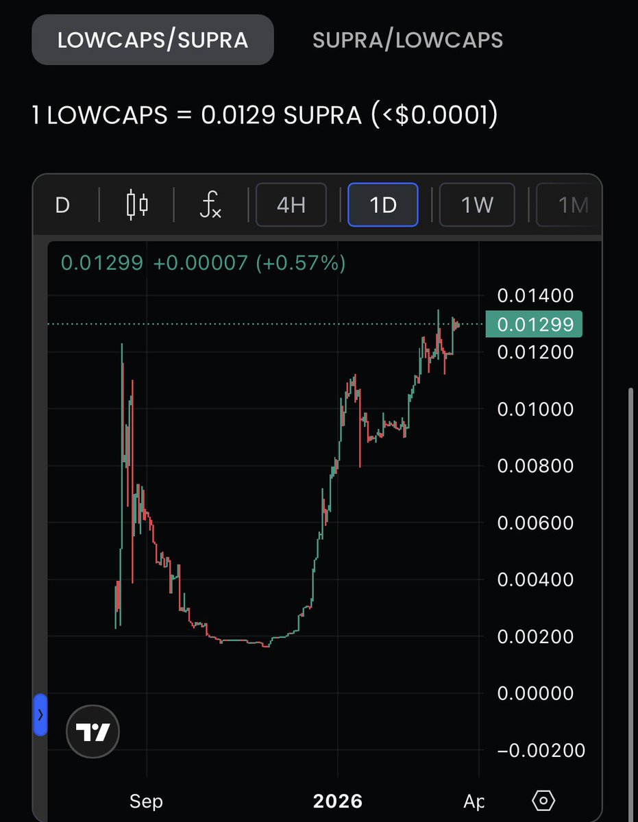 Low_Caps_'s tweet image. $LOWCAPGEMS on $SUPRA has held its value against #SUPRA exceptionally well.

When Supra starts popping, the USD value will explode. 

When you show up early to an ecosystem with high fundamentals it tends to reward you.

When you follow the herd, you get rekt.