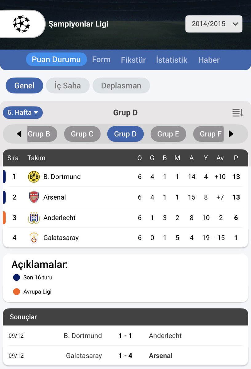 Öyle miymiş?Sen daha geçen sene Şampiyonlar Ligi’ni 0 Puan -25 Averajla son sırada bitiren Young Boys’a iki maçta da tokatlandın.Bak bu da bir Türk Takım’ının grup aşama’sında en çok gol yeme rekoru rezilliği.Hangi yüz’le hangi ar’la yazıyorsun?