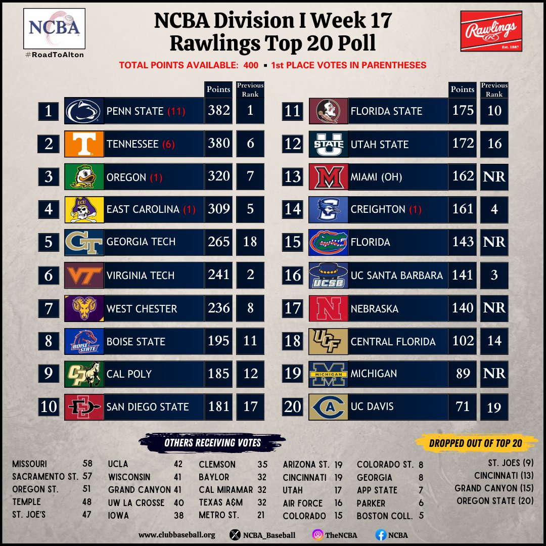 📢 Division I <a href="/RawlingsSports/">Rawlings Baseball</a> Week 17 Top 20 Poll!

Conference play is in full swing as nearly the entire league is back out on the field.  With Swing into Spring - Panama City Beach wrapping up this week,  it brings an end to the 40+ schools who participated in over 100 total