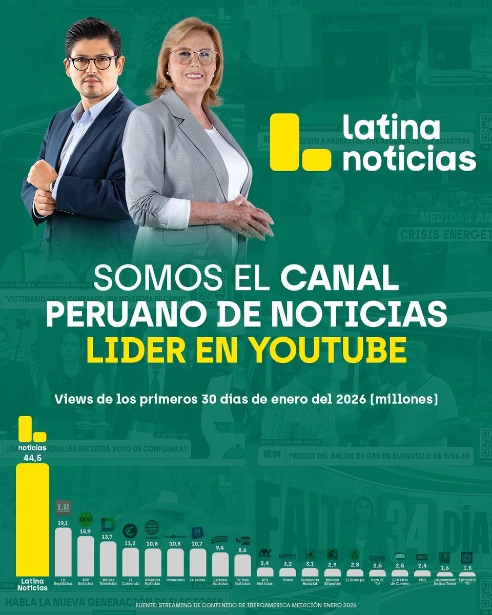 ¡Líderes en información! 💪🇵🇪 Latina Noticias se consolida como el canal peruano de noticias N°1 en YouTube, gracias a la confianza de millones de usuarios que nos eligen cada día 🟡🟢 📲.