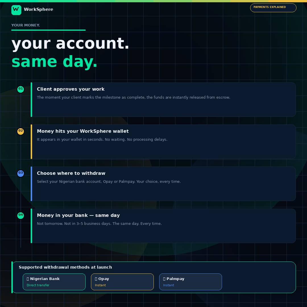 themediapostle's tweet image. We have not opened the doors yet.
But when we do — AI finds your jobs, writes your proposal, your money moves the same day, and your account cannot be touched without a reason.
10,000 people are already in line.
workspherepro.netlify.app
#WorkSphere #AfricanTech #BuildingInPublic