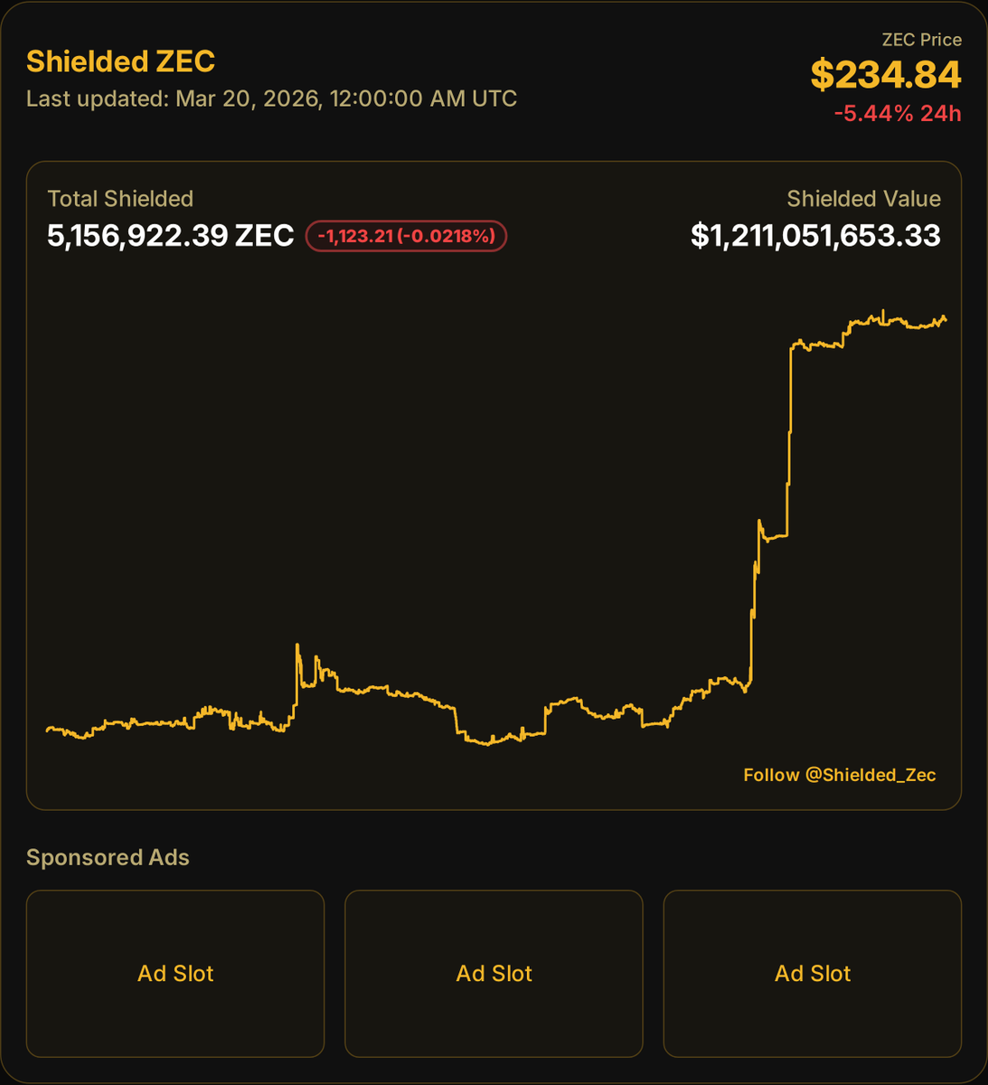 Shielded ZEC 🛡️ tweet media