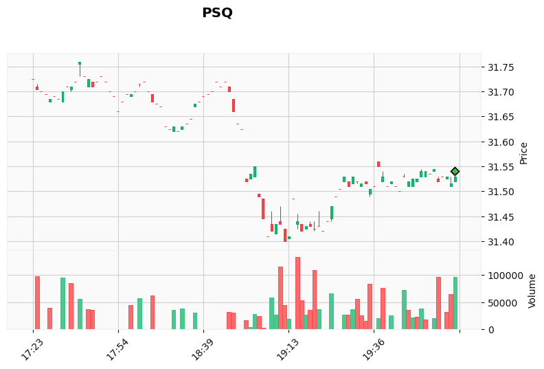 ALGOGENE_'s tweet photo. 🚨 SIGNAL OPEN NOW 🚨

Symbol: PSQ
Action: BUY
Entry Price: 31.54
Entry Time: 2026-03-20 00:00:03 (UTC+0)

More about this trading bot: https://t.co/MV9aRbC6E8

#ALGOGENE #signal #trading #PSQ #BUY https://t.co/v4v5omae8T