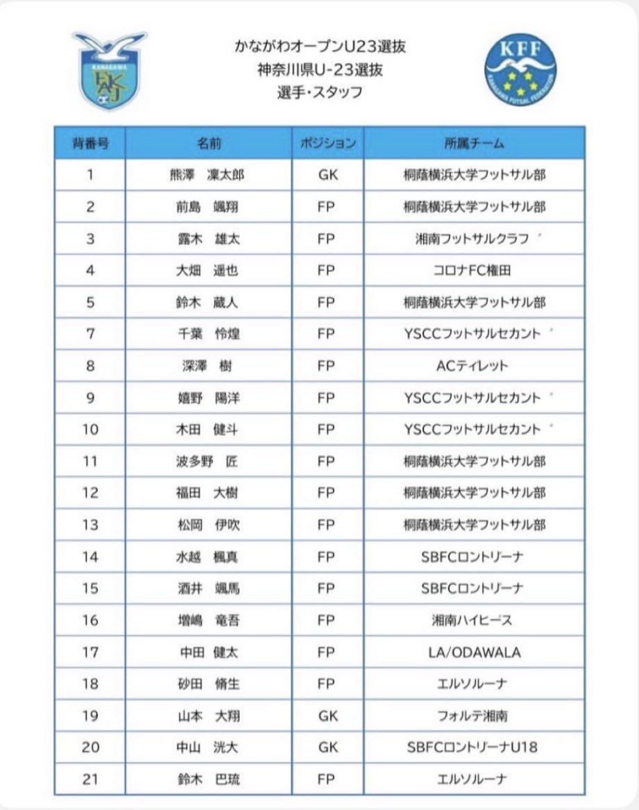 今日から神奈川県U-23選抜として長野オープンに出場します

去年悔しい思いをしたので今年は勝って終われるように頑張ります❤️‍🔥

応援よろしくお願いします！！