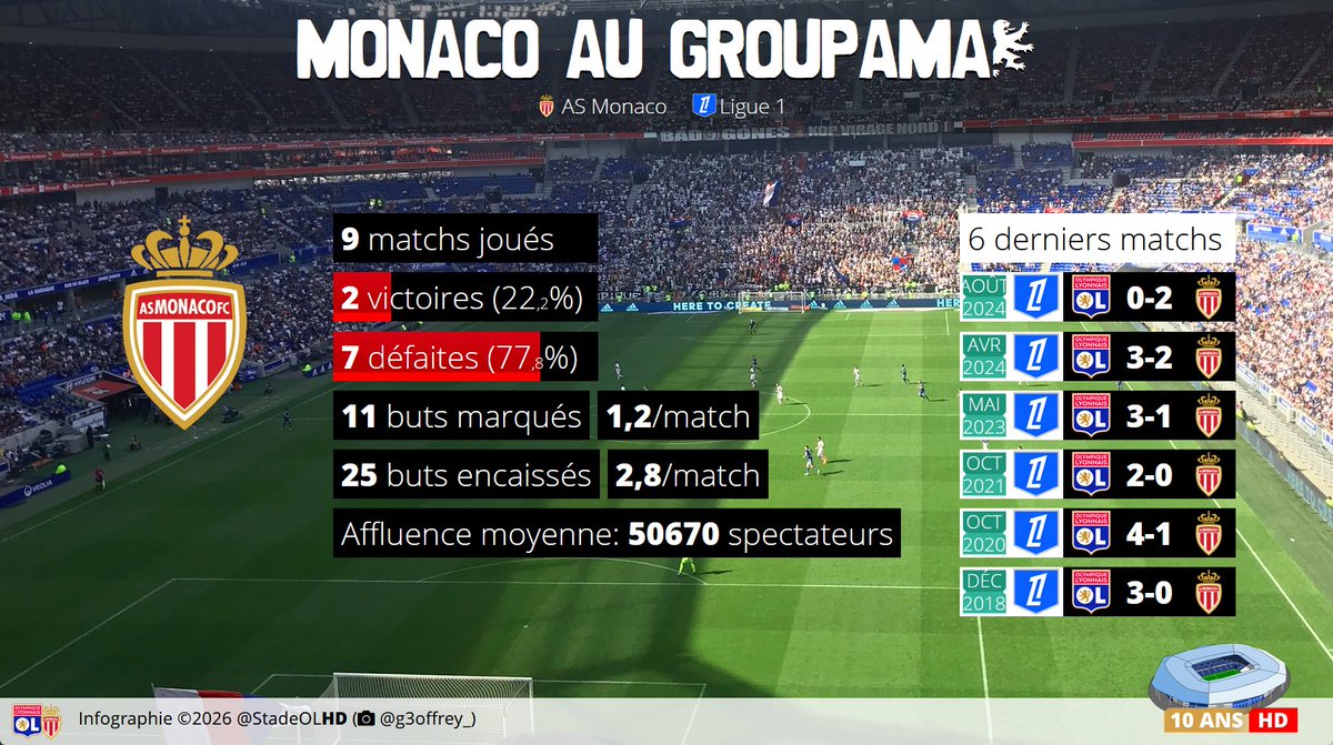 Stade OL HD tweet media