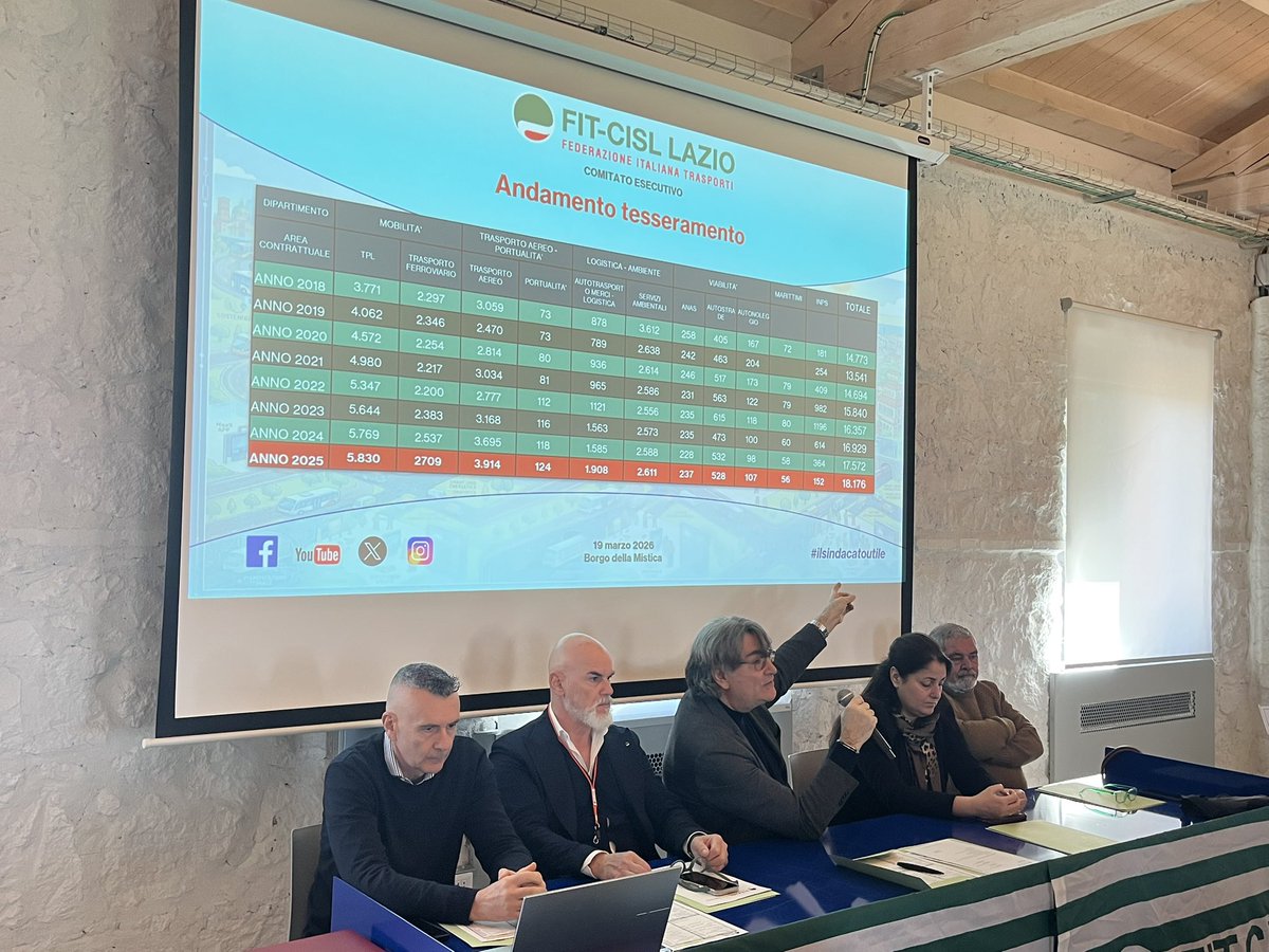 Fit-Cisl Lazio tweet media