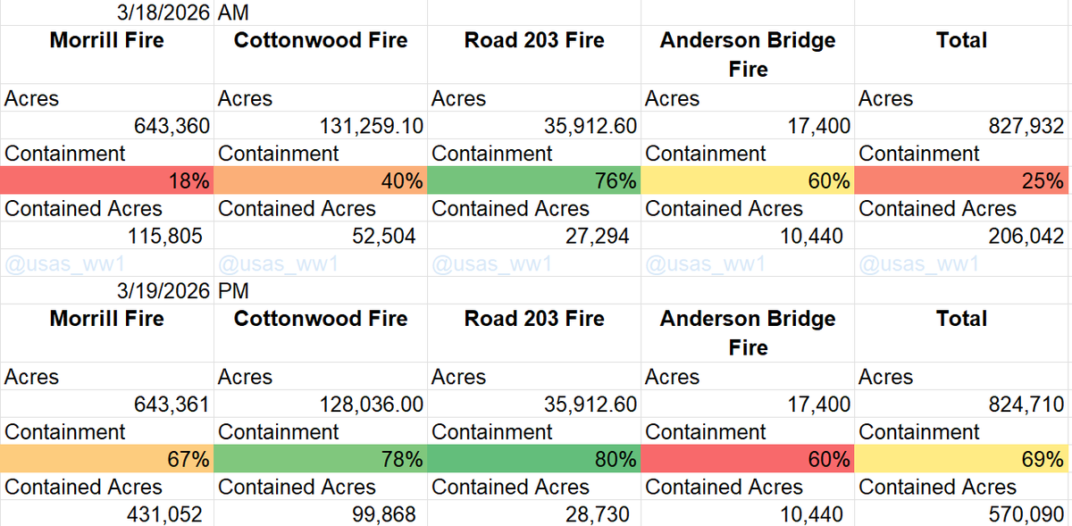 USAS_WW1's tweet photo. #wildfires #fire #MorrillFire #NEWX: Morrill Fire in Morrill County is 643,000+ acres and now one of USA's top 10 fires ever. Nebraska's 20+ fires have burned ~825,000! Containment progress amazing: 69%!!!! 🔥🚒🧯🧑‍🚒🚁🙏
↖️ @watchdutyapp 
↗️↙️ https://t.co/jtWKbYMRCn
↘️ @usas_ww1 https://t.co/lcpQ5S9NLC