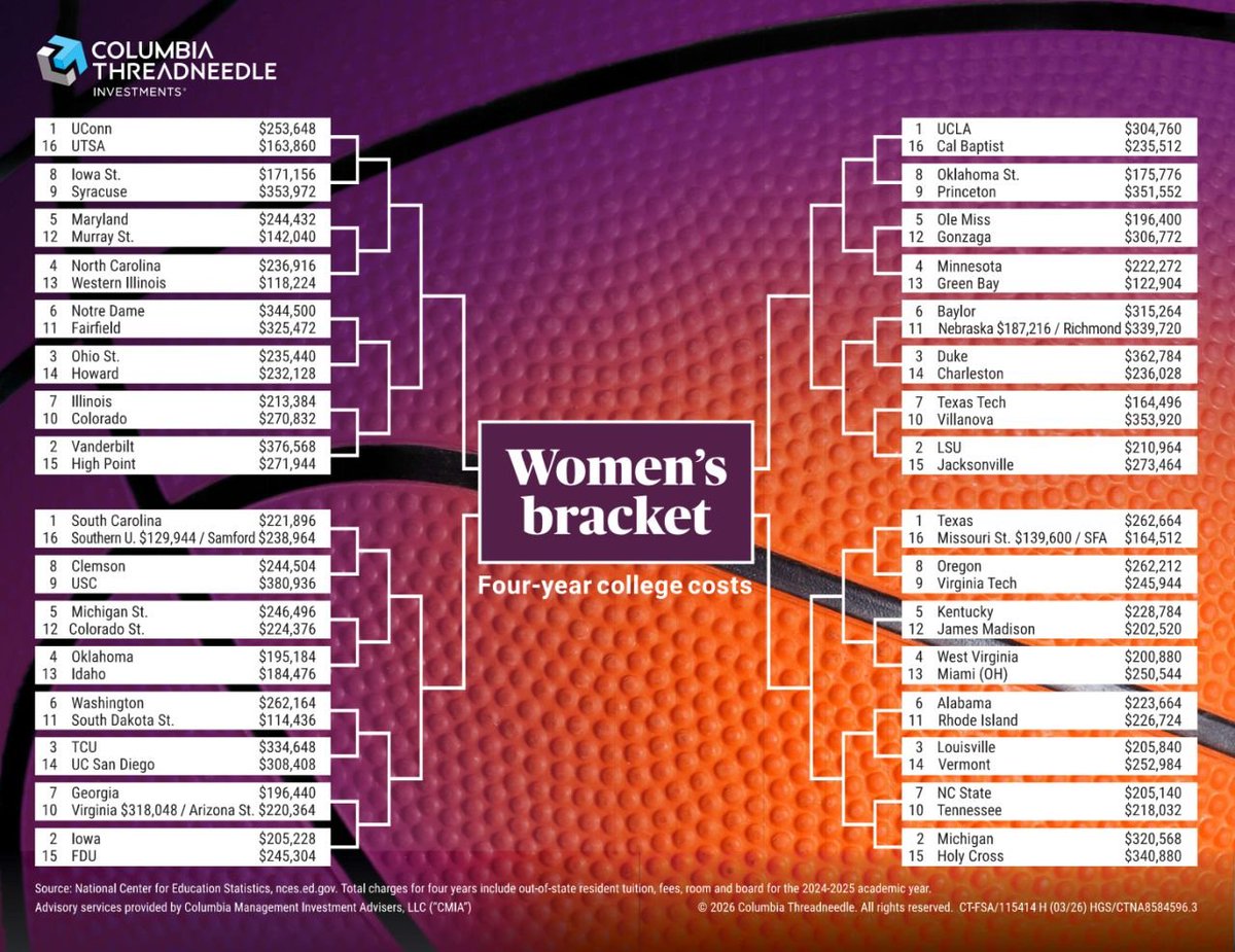 Bracket season is back—so we made a College Cost Bracket to help families start planning.

Who's your biggest underdog?