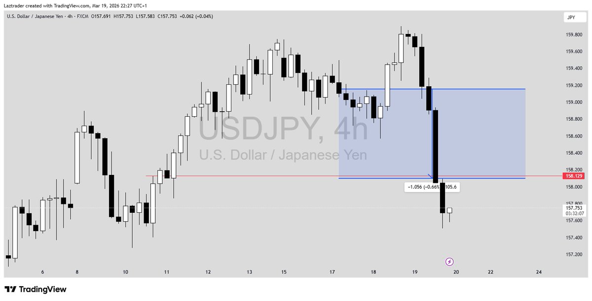 I always tell my friends that most times the mkt will want to shake off traders before going in the intended direction and this is very good example😕
<a href="/DONJAZZY/">SUPREMOS 🤍🐘</a> 
<a href="/CableAnalyst/">Ola Daniel</a> <a href="/uncommonkvng/">Uncommon ×͜× ⚡️</a> <a href="/Fairy_Trades/">K_Omotayo</a>
