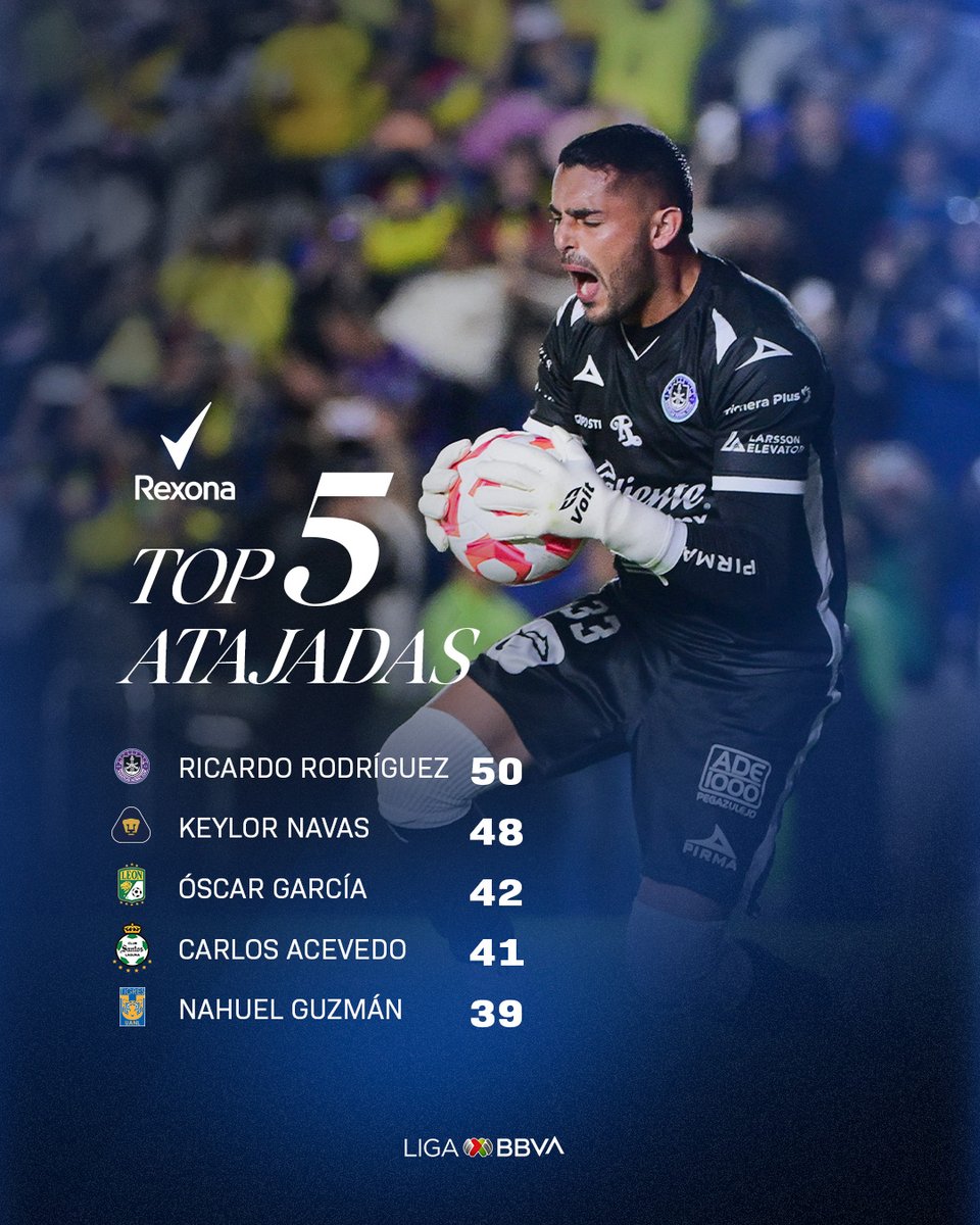 LigaBBVAMX's tweet photo. 🧤 #TopAtajadas actualizado 🧤
Después del partido de ayer en el que Óscar García realizó 1️⃣1️⃣ atajadas, se colocó en el tercer lugar del ranking de @RexonaMx. ✅
#RexonaNoTeAbandona, antitranspirante oficial de #LaLigaDeLaAfición. ✨ | #ConMéxicoC26 https://t.co/I2mwVkRD3O