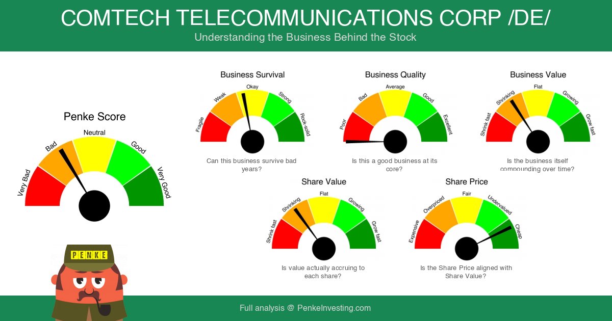 PenkeInvesting's tweet image. Fundamental analysis of $CMTL (COMTECH TELECOMMUNICATIONS CORP /DE/) based on financial data and reported results. #CMTL