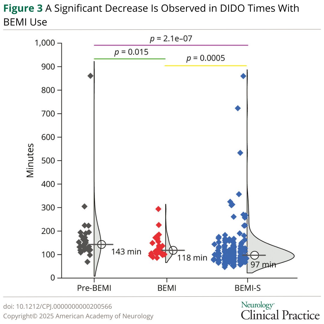 NeurologyCP's tweet photo. The Brain Emergency Management Initiative (BEMI) protocol significantly improved transfer times and treatment times in a #stroke network in San Diego, CA:  https://t.co/hPCyfOIq75 https://t.co/8b9arETqqw