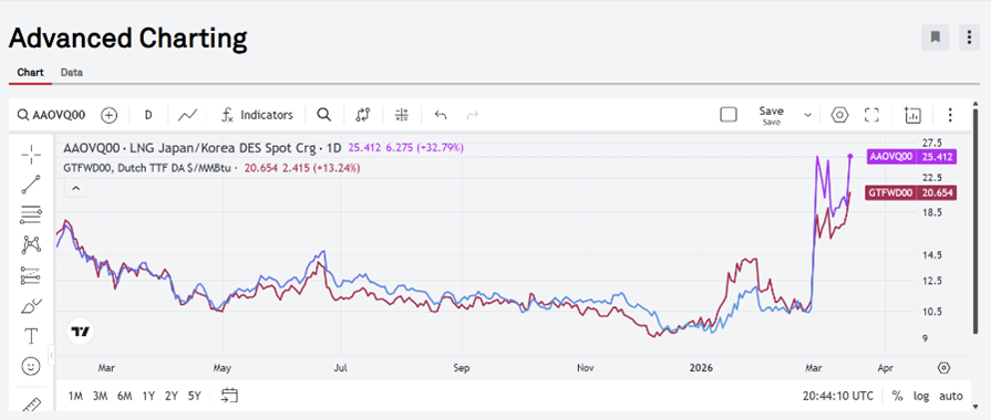 ira_joseph's tweet photo. In the battle of "who wants it more," Asia appears to be outbidding Europe for spot LNG at the moment. Asia is still exiting the dog days of winter, where it needs prompt supply. Europe is still net drawing and is unlikely to bid up for storage injections so early. @SPGEnergyGas https://t.co/3EgFK4tKTT