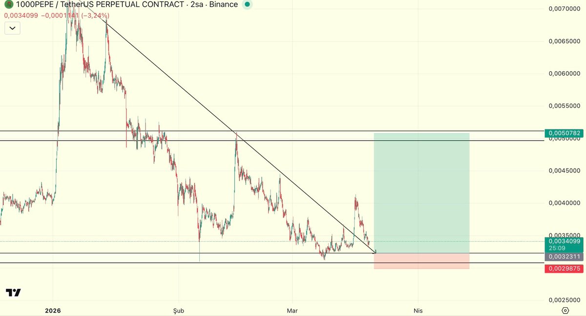 $PEPE 🚨🚨🚨📈
Spot alım yaptım.