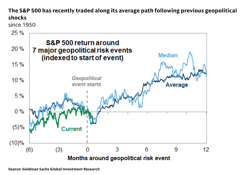 The news around Iran is worrying on many fronts. But I focus on economics... Economically, it feels like we're going to be in for a little pain for a while. Descalation looks very iffy...

BUT.... So far, we have followed the path of previous geopolitical events. Maybe $SPY and